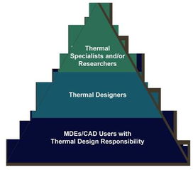 Flotherm XT 集成EDA與CAD設(shè)計流程的電子熱設(shè)計軟件